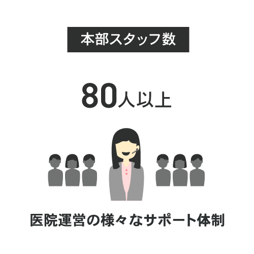 本部スタッフ数80人以上 医院運営の様々なサポート体制